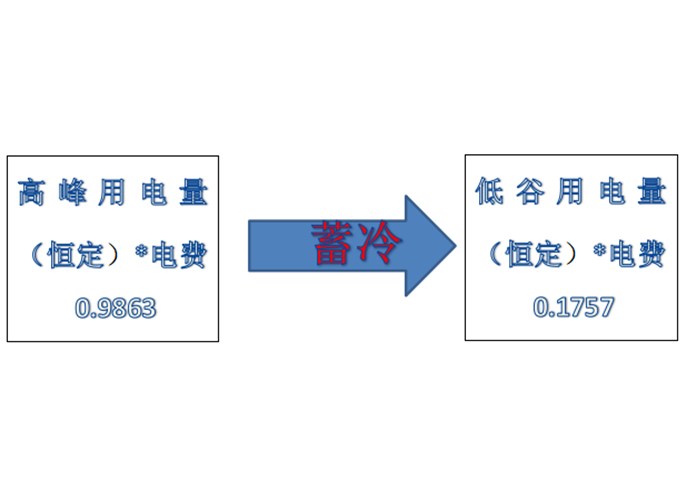 水蓄冷节能是怎样创造价值的