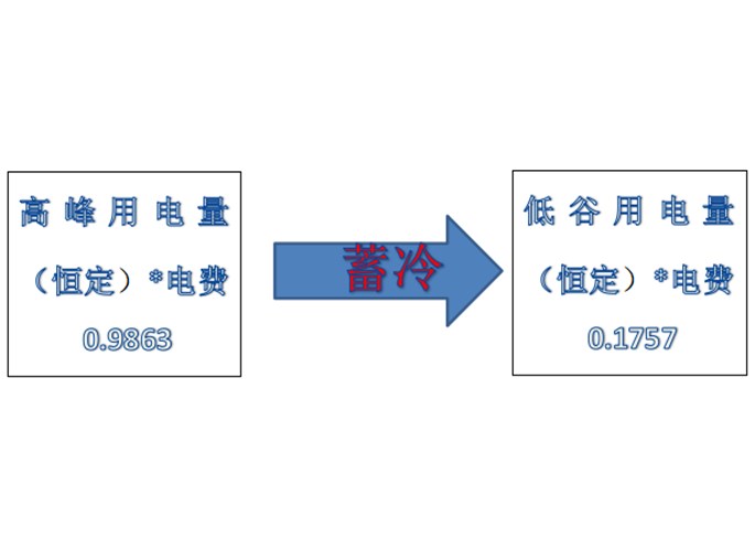 水蓄冷节能是怎样创造价值的