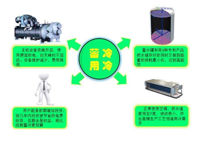 怎么选择水蓄冷节能公司——腾源蓄冷，众多水蓄冷优质工程供应商